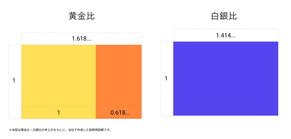 黄金比と白銀比の解説画像